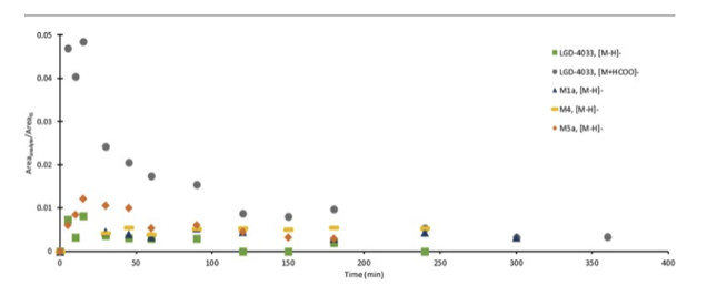 LGD-4033 peaks and metabolites observed